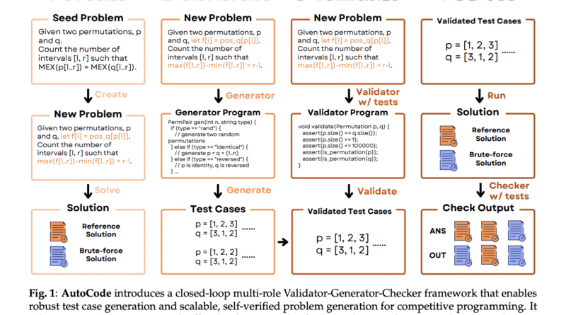 AutoCode: A New AI Framework that Lets LLMs Create and Verify Competitive Programming Problems, Mirroring the Workflow of Human Problem Setters