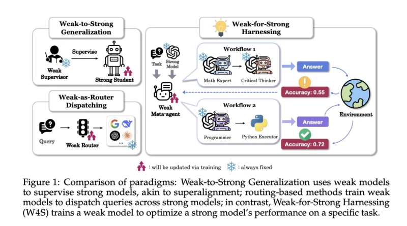 Weak-for-Strong (W4S): A Novel Reinforcement Learning Algorithm that Trains a weak Meta Agent to Design Agentic Workflows with Stronger LLMs