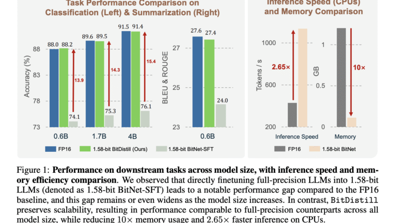 Microsoft AI Proposes BitNet Distillation (BitDistill): A Lightweight Pipeline that Delivers up to 10x Memory Savings and about 2.65x CPU Speedup