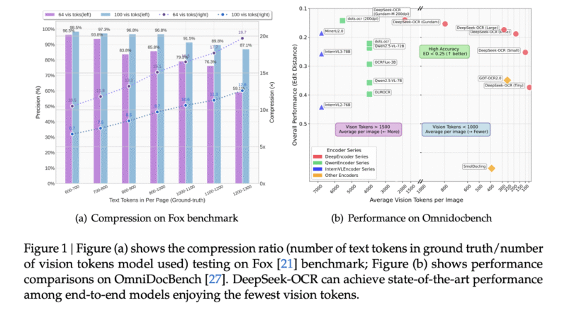 DeepSeek Just Released a 3B OCR Model: A 3B VLM Designed for High-Performance OCR and Structured Document Conversion