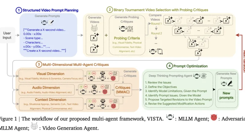 Google AI Introduces VISTA: A Test Time Self Improving Agent for Text to Video Generation