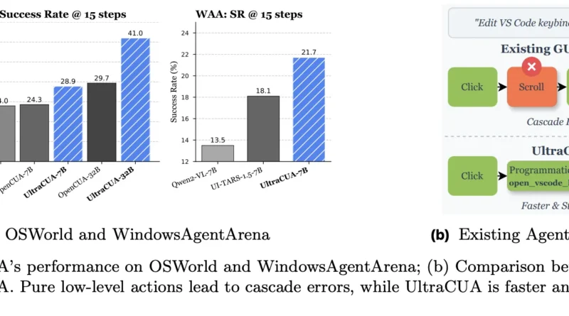 UltraCUA: A Foundation Computer-Use Agents Model that Bridges the Gap between General-Purpose GUI Agents and Specialized API-based Agents