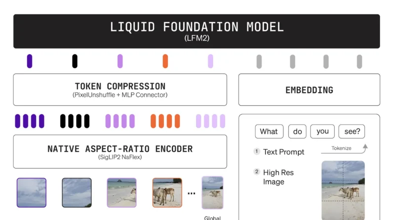 Liquid AI’s LFM2-VL-3B Brings a 3B Parameter Vision Language Model (VLM) to Edge-Class Devices