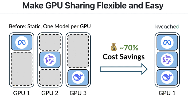 Meet ‘kvcached’: A Machine Learning Library to Enable Virtualized, Elastic KV Cache for LLM Serving on Shared GPUs