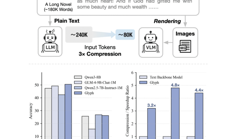 Zhipu AI Releases ‘Glyph’: An AI Framework for Scaling the Context Length through Visual-Text Compression