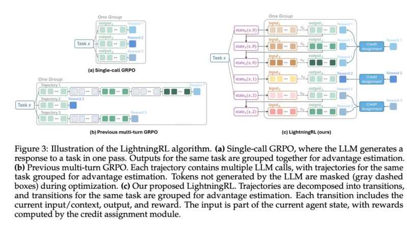 Microsoft Releases Agent Lightning: A New AI Framework that Enables Reinforcement Learning (RL)-based Training of LLMs for Any AI Agent