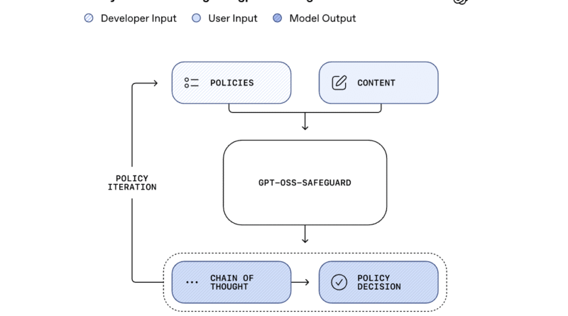 OpenAI Releases Research Preview of ‘gpt-oss-safeguard’: Two Open-Weight Reasoning Models for Safety Classification Tasks