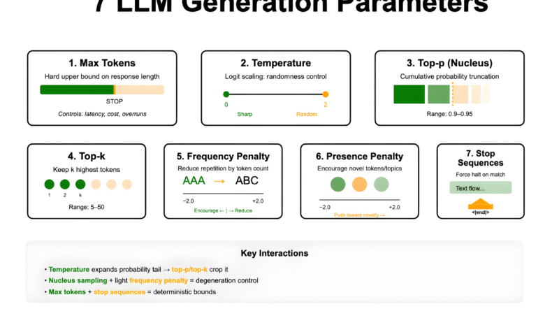 7 LLM Generation Parameters—What They Do and How to Tune Them?