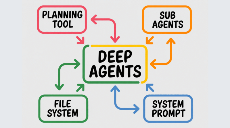Meet LangChain’s DeepAgents Library and a Practical Example to See How DeepAgents Actually Work in Action
