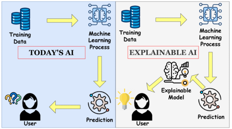 Explainable AI: Making Cybersecurity Clear and Trustworthy