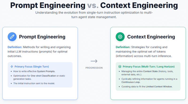 A Guide for Effective Context Engineering for AI Agents