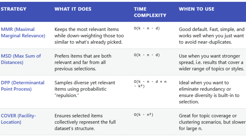 Meet Pyversity Library: How to Improve Retrieval Systems by Diversifying the Results Using Pyversity?