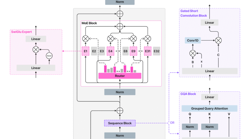Liquid AI Releases LFM2-8B-A1B: An On-Device Mixture-of-Experts with 8.3B Params and a 1.5B Active Params per Token