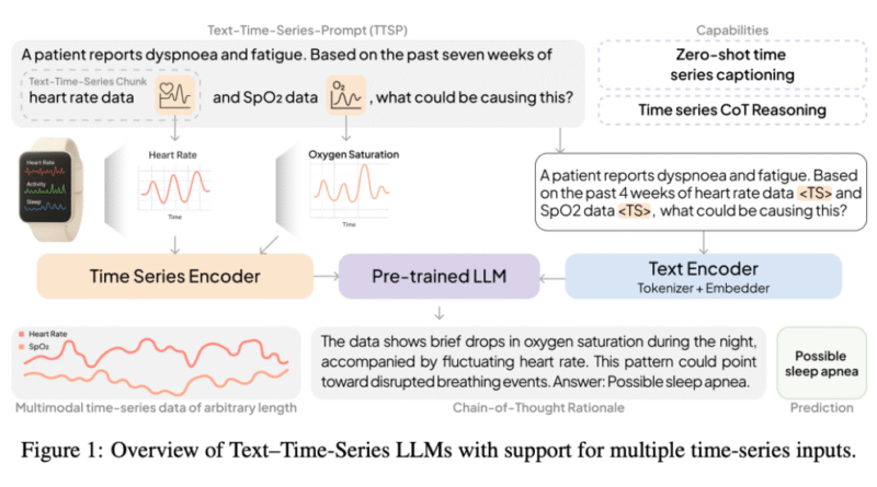 Meet OpenTSLM: A Family of Time-Series Language Models (TSLMs) Revolutionizing Medical Time-Series Analysis