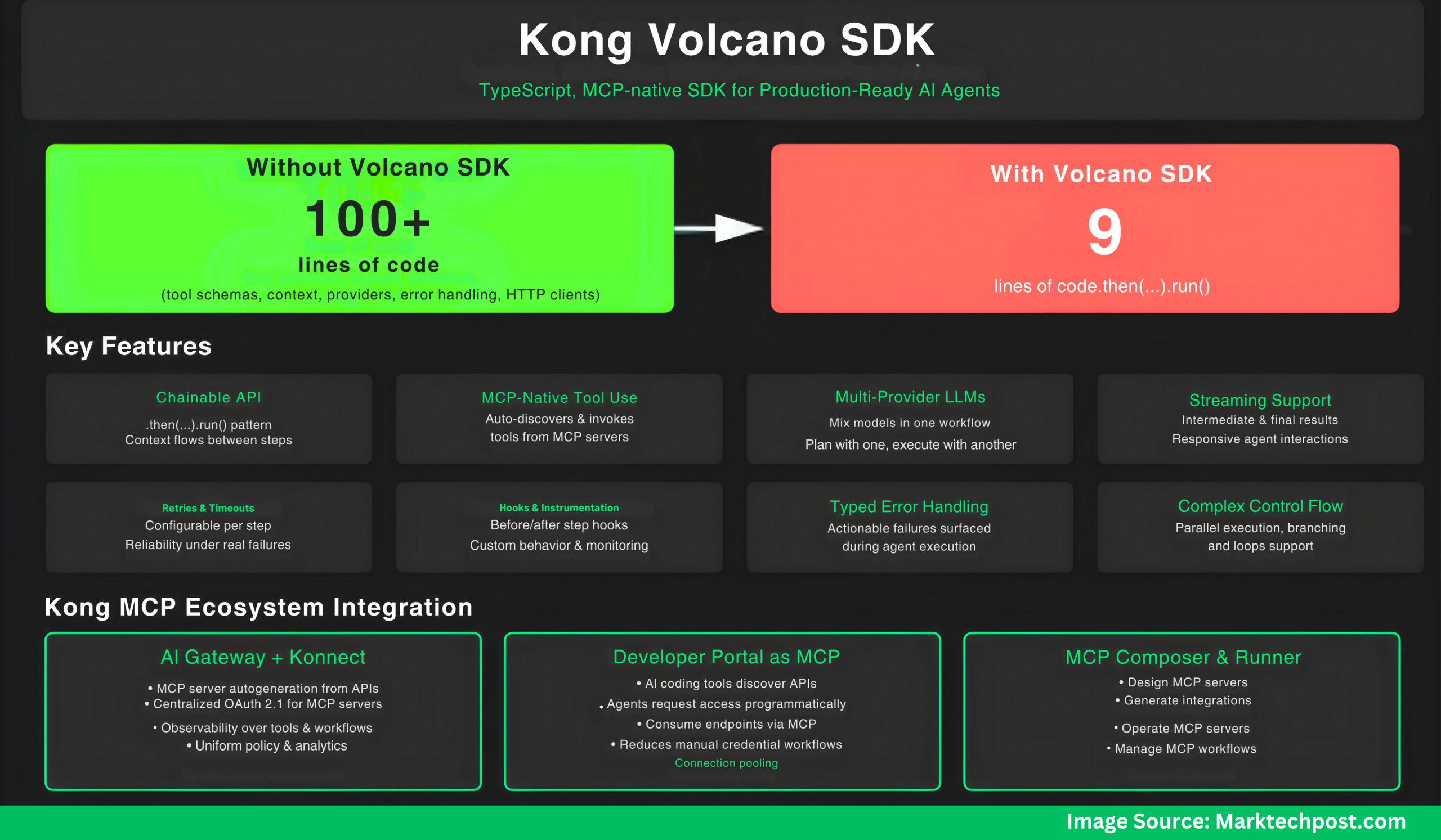Kong Releases Volcano: A TypeScript, MCP-native SDK for Building Production Ready AI Agents with LLM Reasoning and Real-World actions