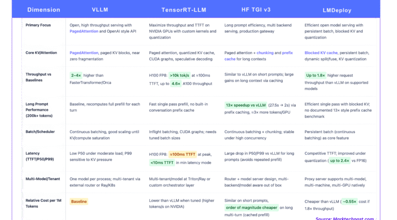 vLLM vs TensorRT-LLM vs HF TGI vs LMDeploy, A Deep Technical Comparison for Production LLM Inference