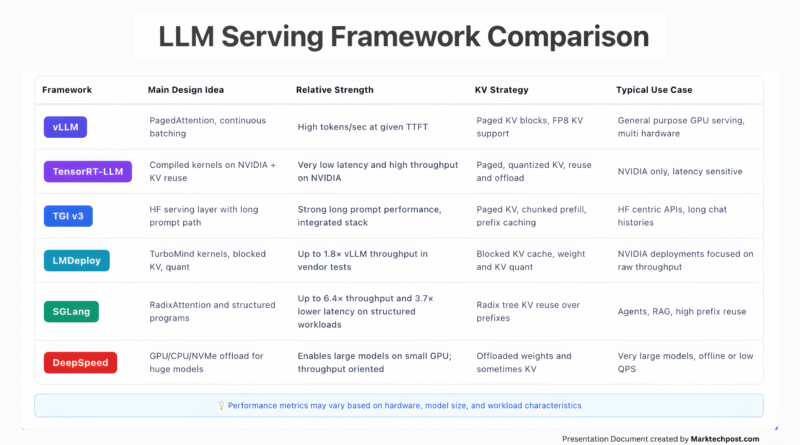 Comparing the Top 6 Inference Runtimes for LLM Serving in 2025