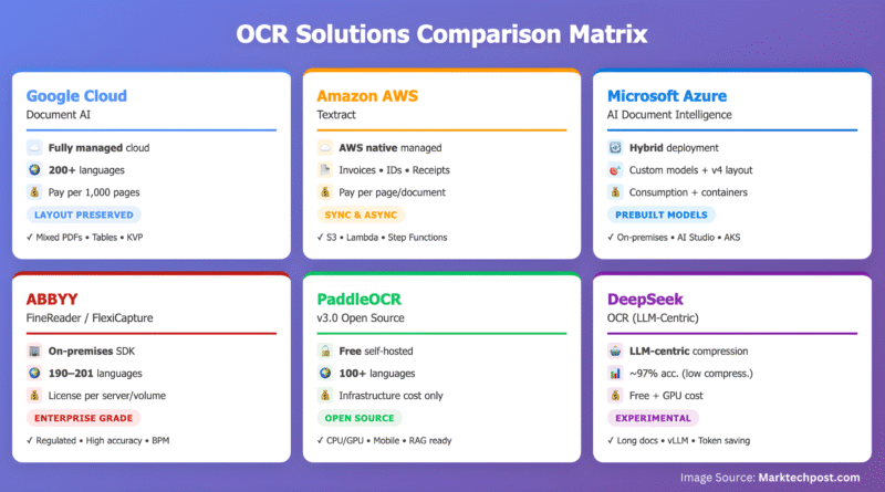 Comparing the Top 6 OCR (Optical Character Recognition) Models/Systems in 2025