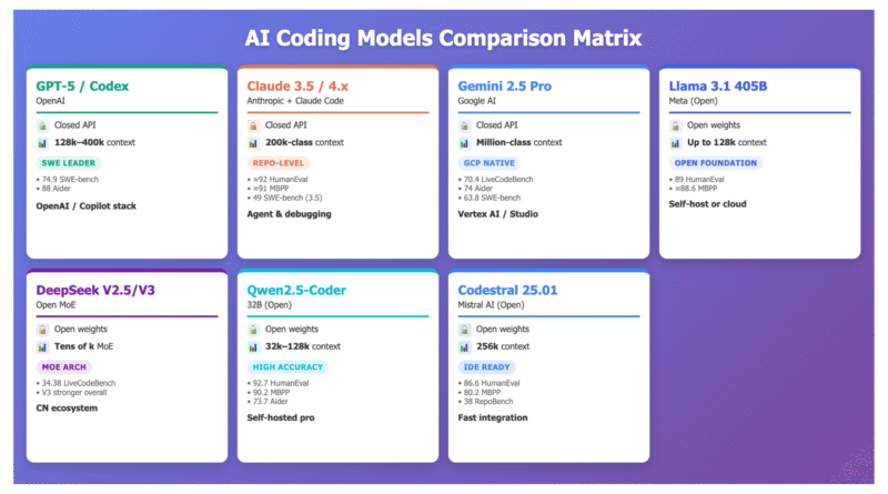 Comparing the Top 7 Large Language Models LLMs/Systems for Coding in 2025