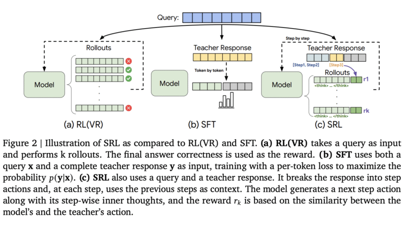 Google AI Unveils Supervised Reinforcement Learning (SRL): A Step Wise Framework with Expert Trajectories to Teach Small Language Models to Reason through Hard Problems