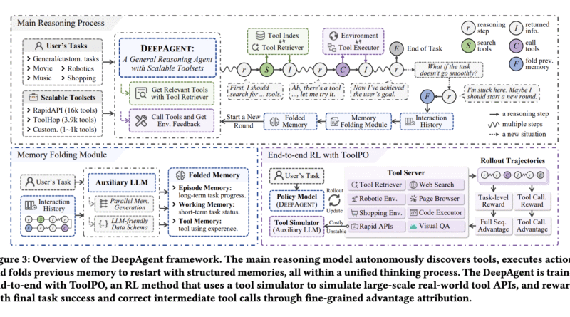 DeepAgent: A Deep Reasoning AI Agent that Performs Autonomous Thinking, Tool Discovery, and Action Execution within a Single Reasoning Process