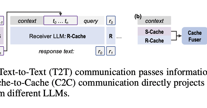 Cache-to-Cache(C2C): Direct Semantic Communication Between Large Language Models via KV-Cache Fusion