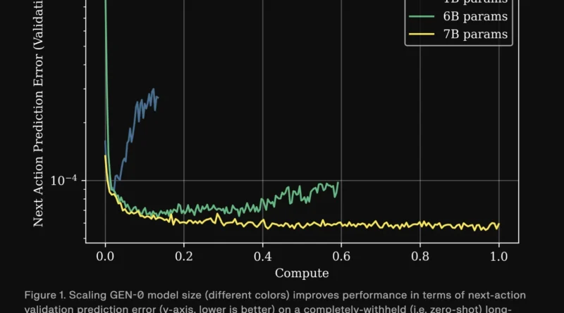 Generalist AI Introduces GEN-θ: A New Class of Embodied Foundation Models Built for Multimodal Training Directly on High-Fidelity Raw Physical Interaction