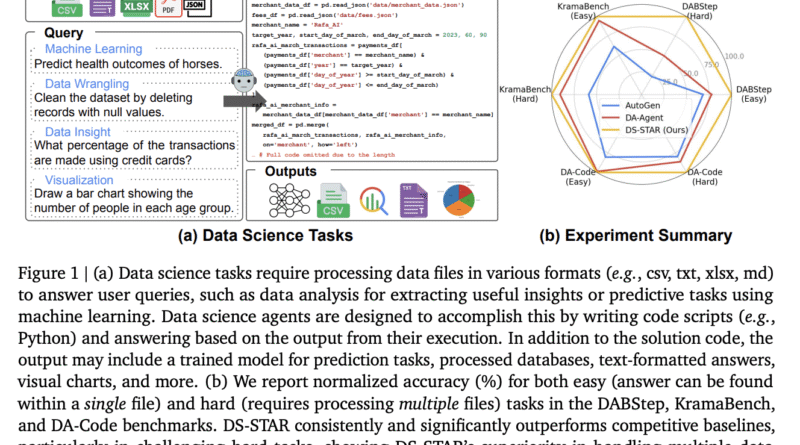 Google AI Introduces DS STAR: A Multi Agent Data Science System That Plans, Codes And Verifies End To End Analytics