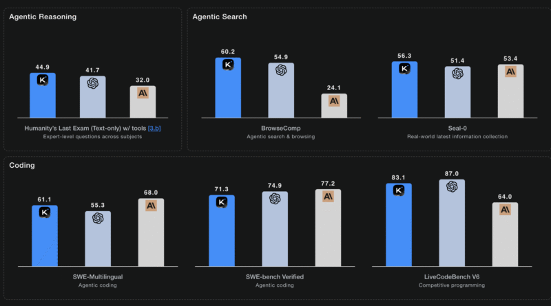 Moonshot AI Releases Kimi K2 Thinking: An Impressive Thinking Model that can Execute up to 200–300 Sequential Tool Calls without Human Interference