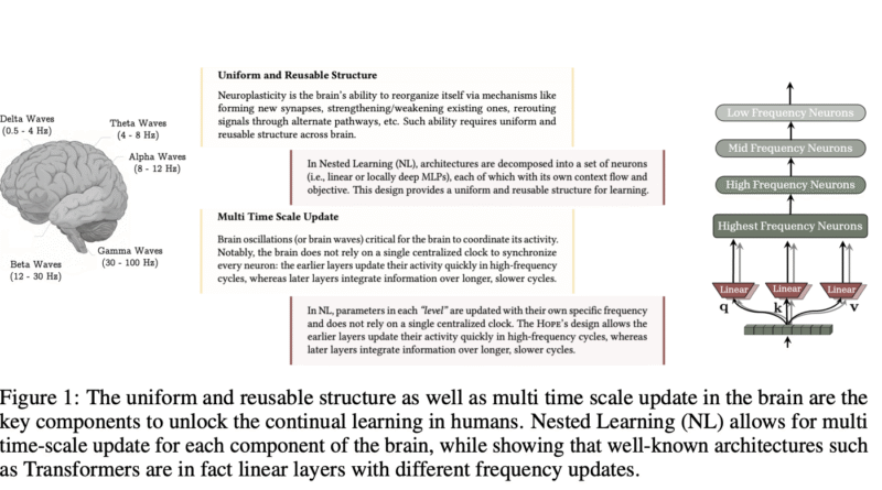Nested Learning: A New Machine Learning Approach for Continual Learning that Views Models as Nested Optimization Problems to Enhance Long Context Processing