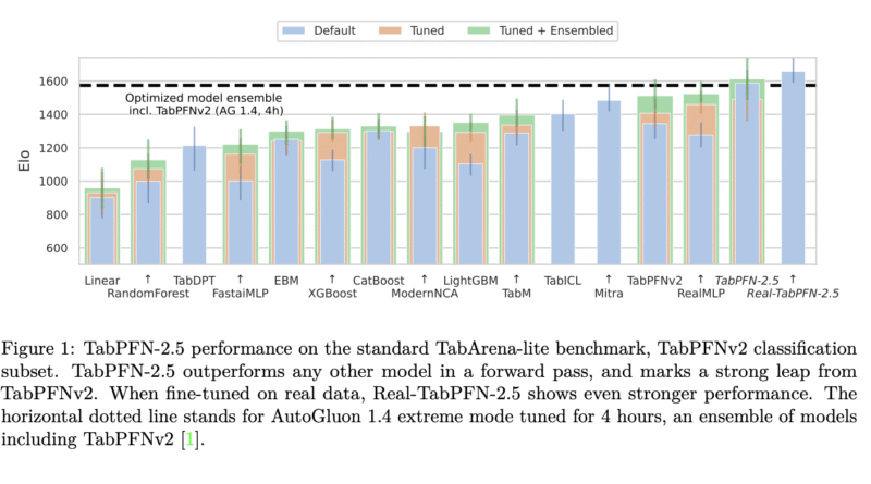Prior Labs Releases TabPFN-2.5: The Latest Version of TabPFN that Unlocks Scale and Speed for Tabular Foundation Models