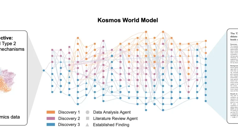 Meet Kosmos: An AI Scientist that Automates Data-Driven Discovery