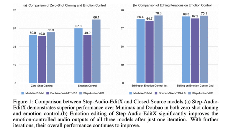 StepFun AI Releases Step-Audio-EditX: A New Open-Source 3B LLM-Grade Audio Editing Model Excelling at Expressive and Iterative Audio Editing