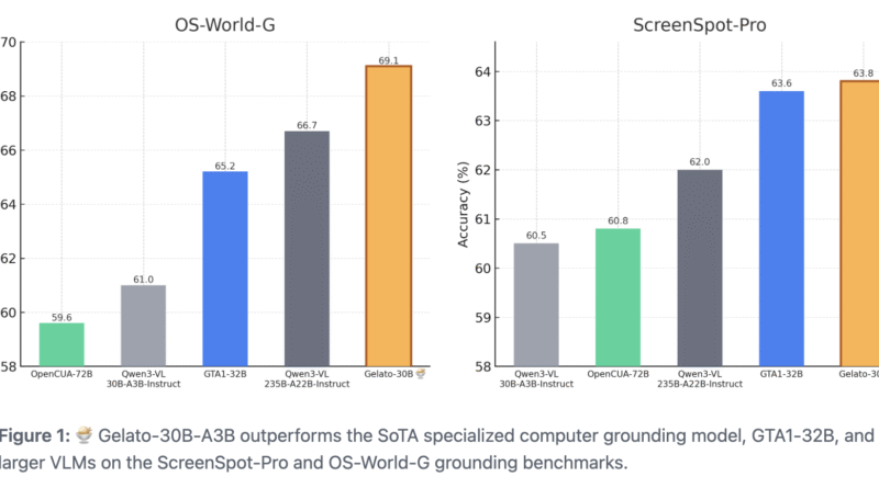 Gelato-30B-A3B: A State-of-the-Art Grounding Model for GUI Computer-Use Tasks, Surpassing Computer Grounding Models like GTA1-32B 