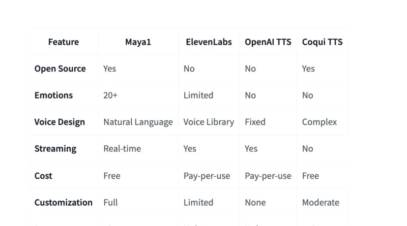 Maya1: A New Open Source 3B Voice Model For Expressive Text To Speech On A Single GPU