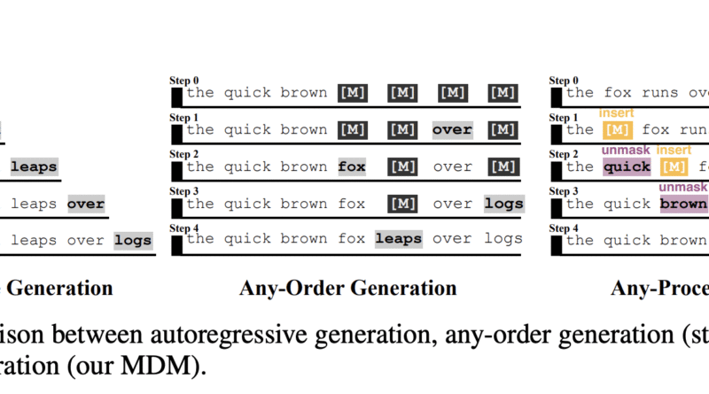 How Powerful are Diffusion LLMs? Rethinking Generation with Any-Process Masked Diffusion Models