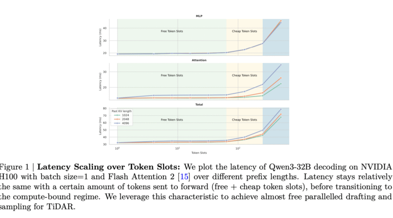 NVIDIA AI Introduces TiDAR: A Hybrid Diffusion Autoregressive Architecture For High Throughput LLM Inference