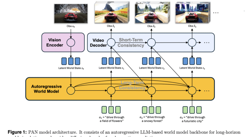 MBZUAI Researchers Introduce PAN: A General World Model For Interactable Long Horizon Simulation