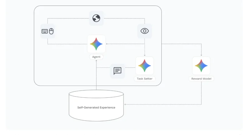 Google DeepMind Introduces SIMA 2, A Gemini Powered Generalist Agent For Complex 3D Virtual Worlds