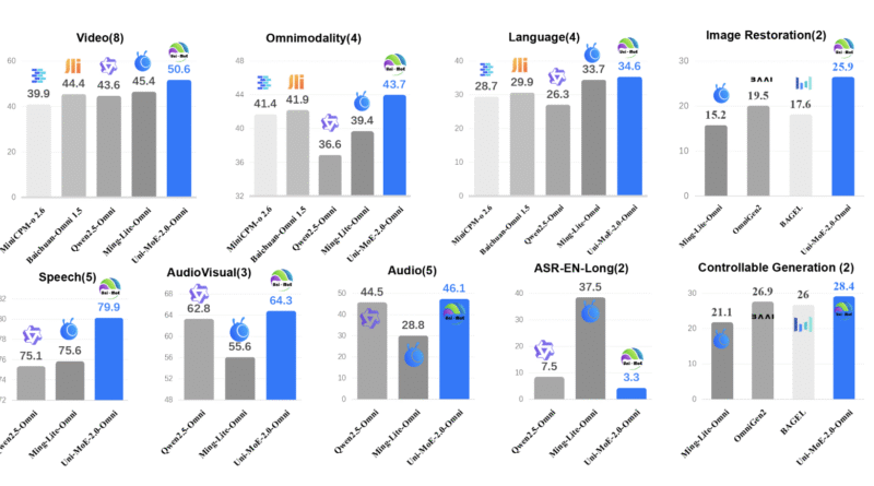 Uni-MoE-2.0-Omni: An Open Qwen2.5-7B Based Omnimodal MoE for Text, Image, Audio and Video Understanding