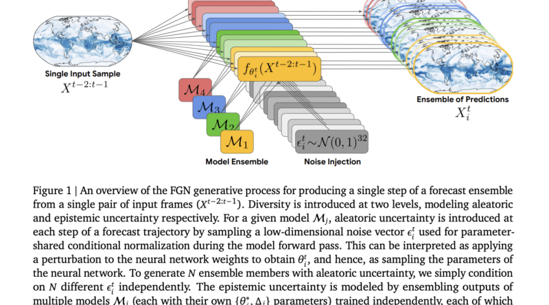Google DeepMind’s WeatherNext 2 Uses Functional Generative Networks For 8x Faster Probabilistic Weather Forecasts