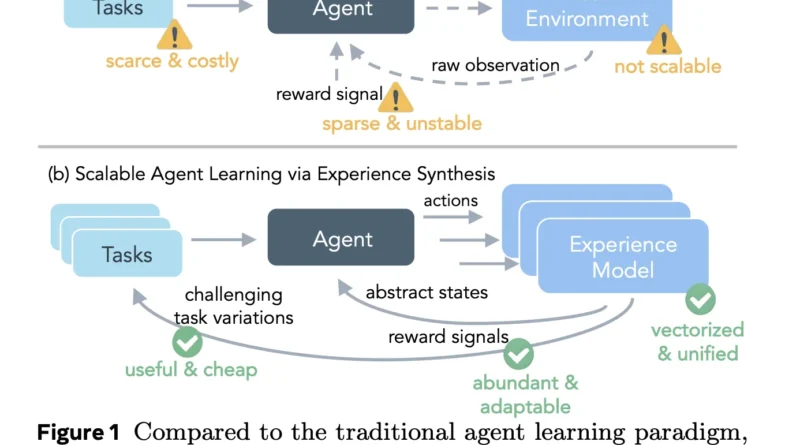 Meta AI Introduces DreamGym: A Textual Experience Synthesizer For Reinforcement learning RL Agents