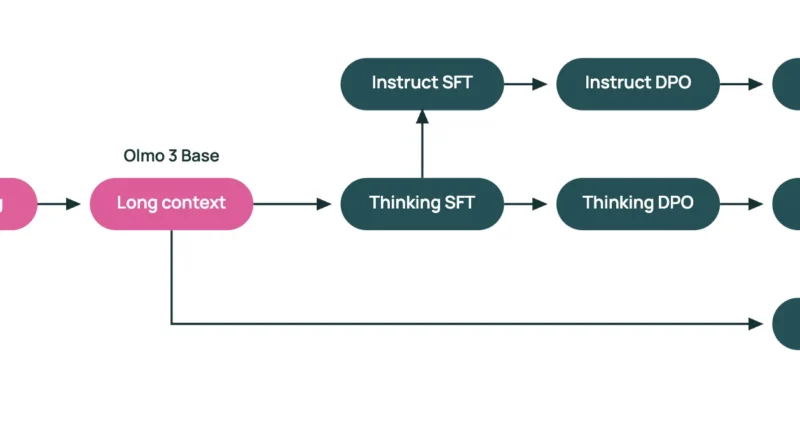 Allen Institute for AI (AI2) Introduces Olmo 3: An Open Source 7B and 32B LLM Family Built on the Dolma 3 and Dolci Stack
