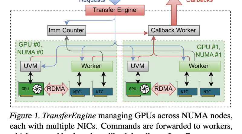 Perplexity AI Releases TransferEngine and pplx garden to Run Trillion Parameter LLMs on Existing GPU Clusters