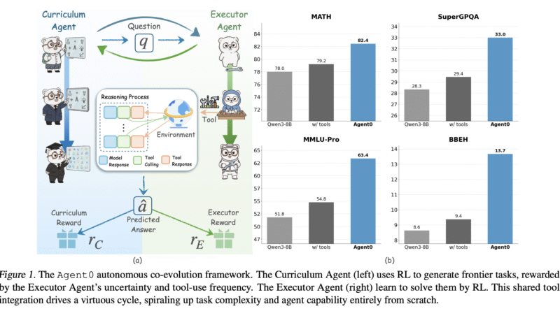 Agent0: A Fully Autonomous AI Framework that Evolves High-Performing Agents without External Data through Multi-Step Co-Evolution