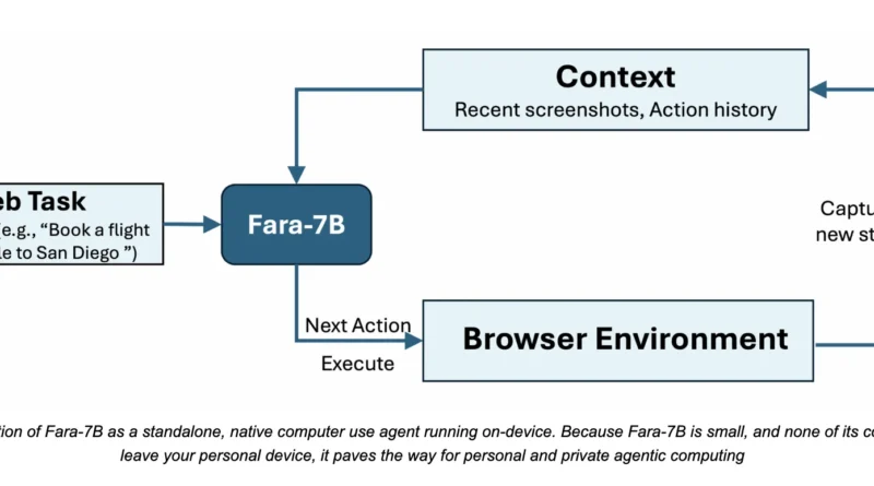 Microsoft AI Releases Fara-7B: An Efficient Agentic Model for Computer Use