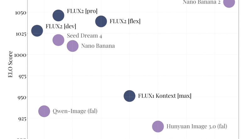 Black Forest Labs Releases FLUX.2: A 32B Flow Matching Transformer for Production Image Pipelines