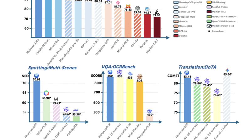 Tencent Hunyuan Releases HunyuanOCR: a 1B Parameter End to End OCR Expert VLM