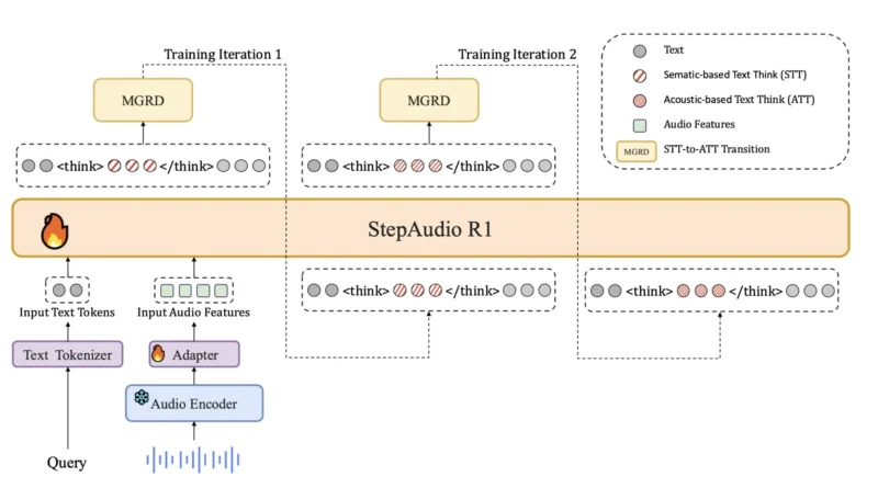 StepFun AI Releases Step-Audio-R1: A New Audio LLM that Finally Benefits from Test Time Compute Scaling