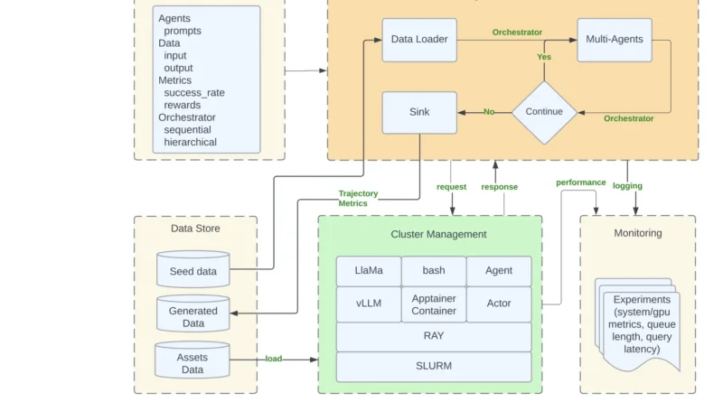 Meta AI Researchers Introduce Matrix: A Ray Native a Decentralized Framework for Multi Agent Synthetic Data Generation